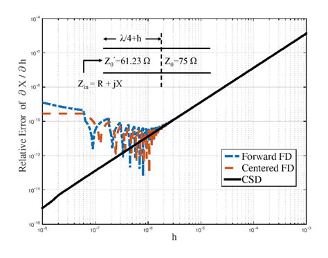 Figure 1 From Broadband Sensitivity Analysis In A Single Fdtd