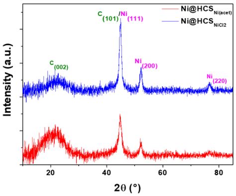 Catalyst Design: Counter Anion Effect on Ni Nanocatalysts Anchored on