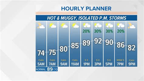 Hot And Muggy With Isolated Afternoon Storm Chances Whas11