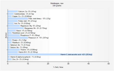 Rutabagas, raw nutrition