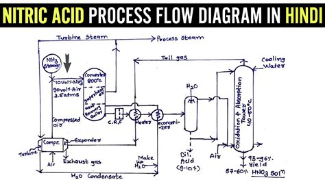 Process Flow Diagram Of Nitric Acid Plant Understanding The