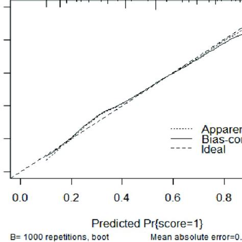 Calibration Curve Of The Nomogram Model The Diagonal Dotted Line