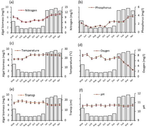 The Temporal Trends Of Average ±se Physico Chemical Water Quality Download Scientific Diagram