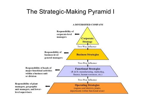 Strategic Management Models And Diagrams