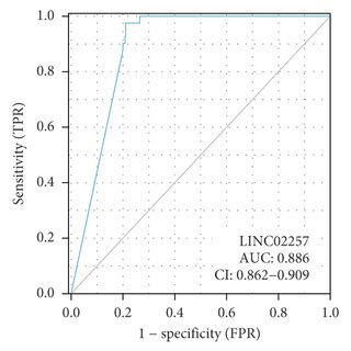 Expression Of Linc In Tcga Cohorts A Differential Expressions