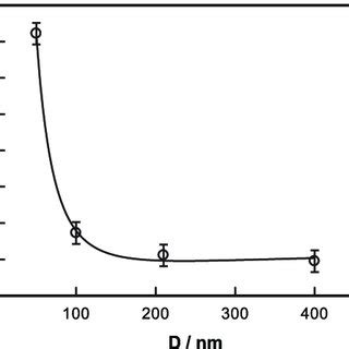 Plot Of Intrinsic Viscosity As Function Of Particle Size Solid Line Is