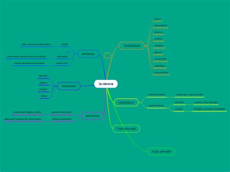 La Ciencia Mind Map