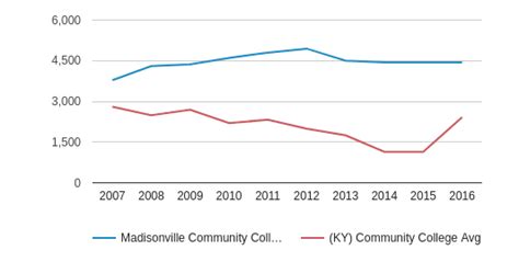 Madisonville Community College Profile | Madisonville, Kentucky (KY)