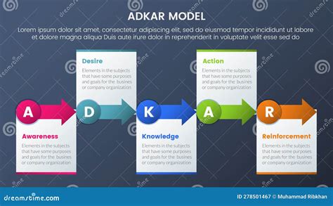 Adkar Model Change Management Framework Infographic 5 Stages With Small