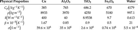 Thermophysical Properties Of Nanoparticles And Water Base Fluid