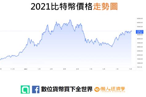 比特幣價格怎麼看？6個重點觀察指標：交易所數據、供需關係、名人效應、減半和山寨幣 懶人經濟學