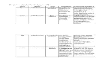 Cuadro Comparativo De Las Teorías De La Personalidad Pdf Document