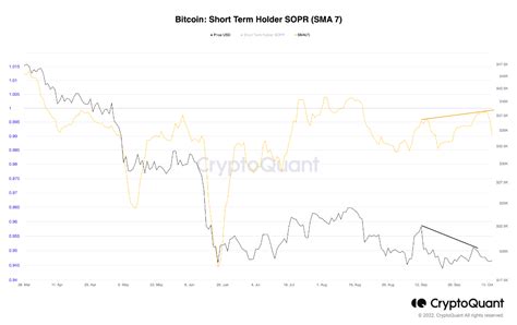 Bitcoin Short Term Holder Behavior Continues To Show Divergence From