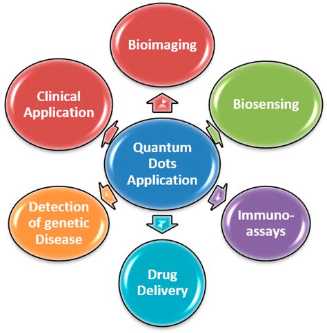 Quantum Dots As Medical Diagnostic Tools at Clara Moran blog