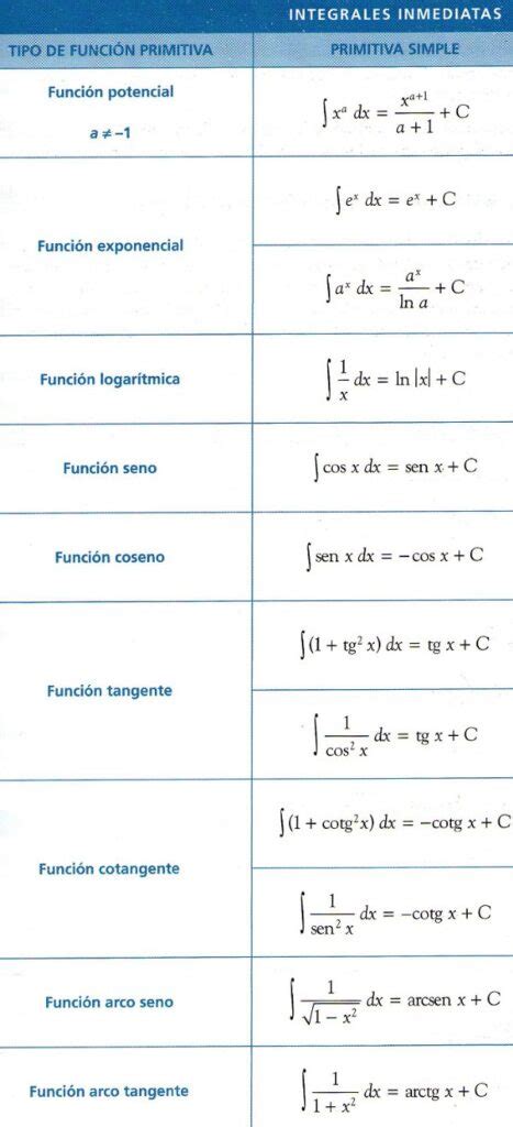 Cu Les Son Los Tipos De Integrales Apolonio Es