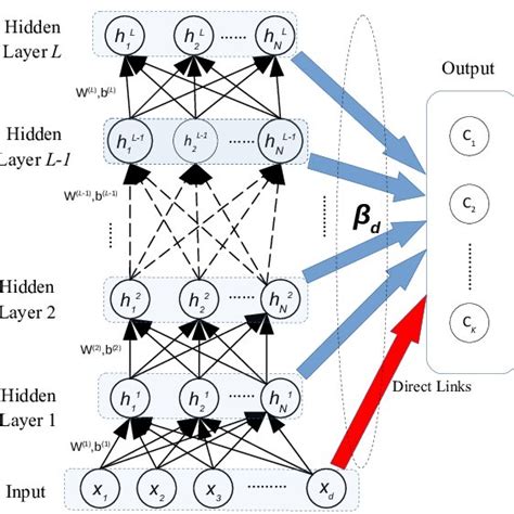 Pdf Random Vector Functional Link Neural Network Based Ensemble Deep