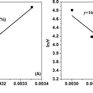 Calculation Of The Absorption Enthalpy Of H 2 S A And CO 2 B In