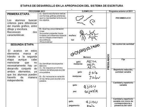 Etapas De Alfabetizaci N Primaria Material Educativo