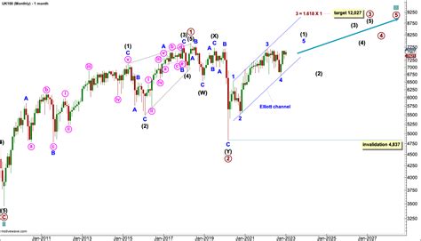 Ftse Elliott Wave And Technical Analysis By Lara Video And Charts Pure Elliott Wave