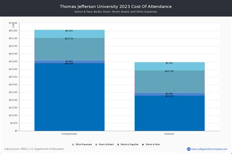 Thomas Jefferson - Tuition & Fees, Net Price