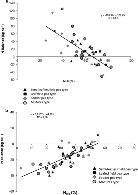 A Relationships Between NHI Nitrogen Harvest Index And N Balance