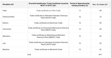 Ongc Petro Additions Limited Apprentice Iti Education