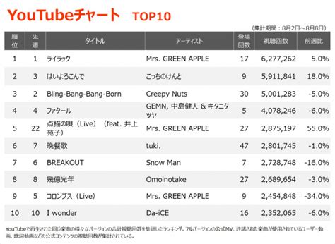 【youtubeチャート】mrs Green Apple「ライラック」v2、劇場版「ヒロアカ」主題歌vaundy「ホムンクルス」急上昇