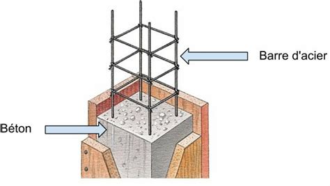 La Structure TPE Bâtiments Parasismiques