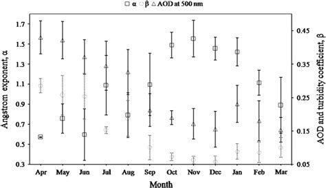 Monthly Variation In Aod At 500 Nm And Ångstrom Parameters α And β