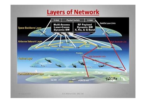 Network Centric Warfare An Introduction