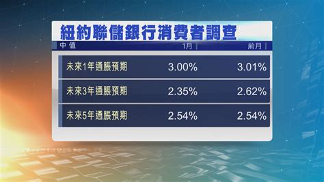 調查：美國消費者中期通脹預期跌至近十一年來最低 Now 新聞