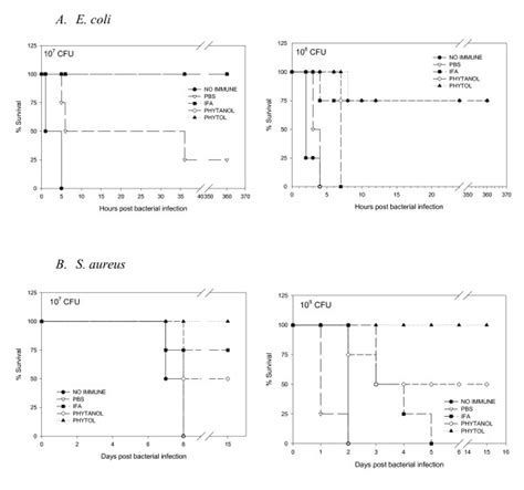 A Survival From E Coli Infection B Survival From Saureus Download Scientific Diagram