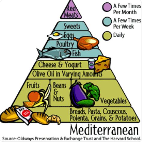 Mediterranean Diet Mediterranean Diet Pyramid Mediterranean Diet