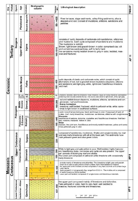 Stratigraphic Column With Thickness Of The Formations Lithological