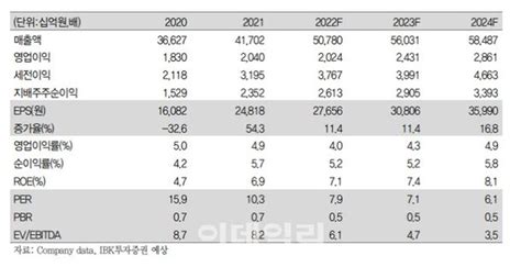 현대모비스 전동화 매출 늘었지만 투자 소요 많은 구간목표가↓ Ibk 네이트 뉴스