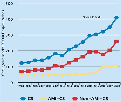 Fifteenyear Trends In Incidence Of Cardiogenic Shock Hospitalization