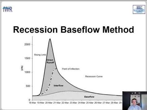 L B Recession Baseflow Youtube