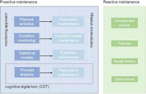 2 Cdt Proactive Strategies Versus Reactive Maintenance Download Scientific Diagram