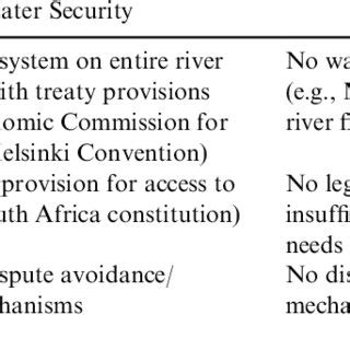 The Water Security Analytical Framework. | Download Table