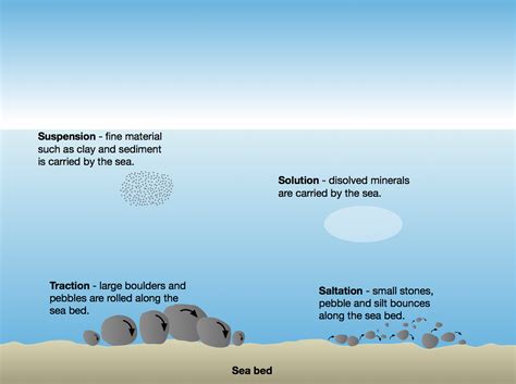 Abrasion Weathering Diagram