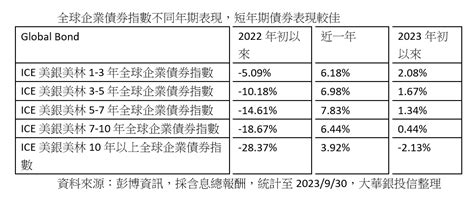 大華銀投信：短年期債券相對看好 原因一次看 威傳媒新聞 Winnews