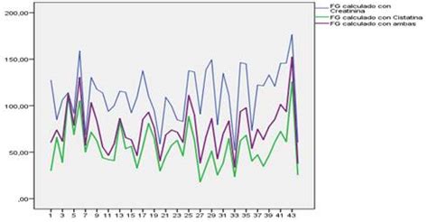 Estimaci N Del Filtrado Glomerular Por Valores S Ricos De Creatinina Y