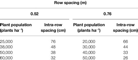 Plant Population And Row Spacing Configurations And Resultant Intra