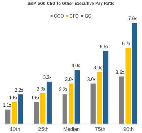 Pay Ratio Revisited: CEO vs. COO, CFO, & General Counsel - Compensation ...