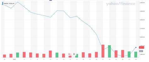 Amazon Stock Future Price Prediction 2025 In India - Norah Annelise