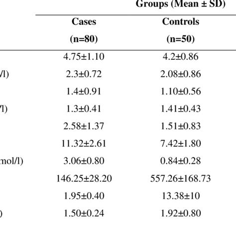 Lipid Profiles And Biomarkers Of Oxidative Stress In Patients With