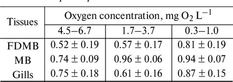 Table From Comparative And Ontogenic Biochemistry Activity Of Energy