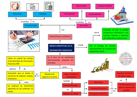 Mapa Conceptual De La Informacion Financiera Mindmeister Mapa Mental