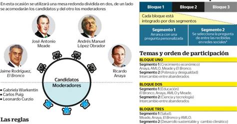 INFOGRAFÍA Lo que debes saber del tercer debate presidencial