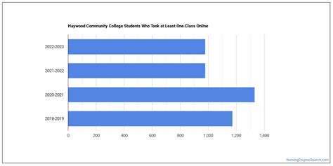 Haywood Community College Nursing Majors - Nursing Degree Search